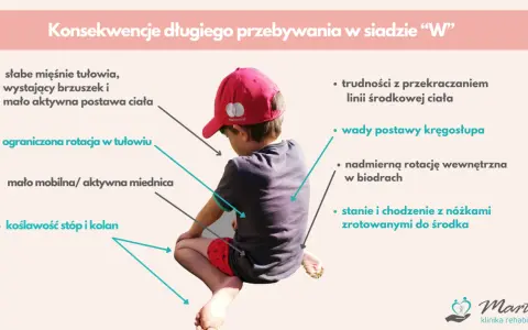 Chłopiec w siadzie "W" ma słabe mięśnie, ograniczoną rotację tułowia, koślawe stopy i kolana, co może prowadzić do wad postawy.